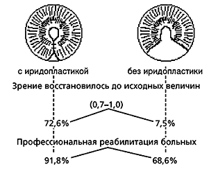 Функциональные нарушения после хирургического лечения опухолей