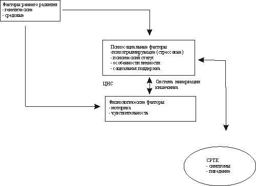 Синдром раздраженной толстой кишки