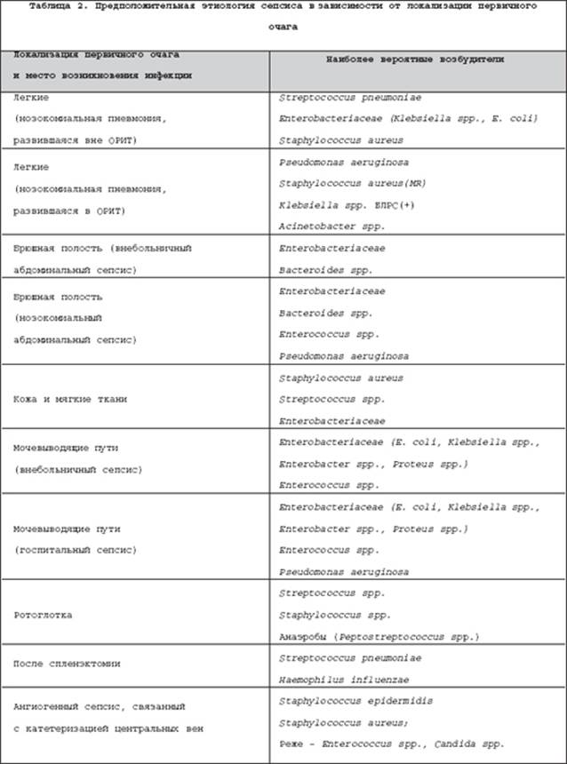 Современные алгоритмы антибактериальной терапии сепсиса