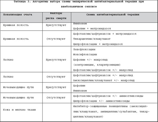 Современные алгоритмы антибактериальной терапии сепсиса