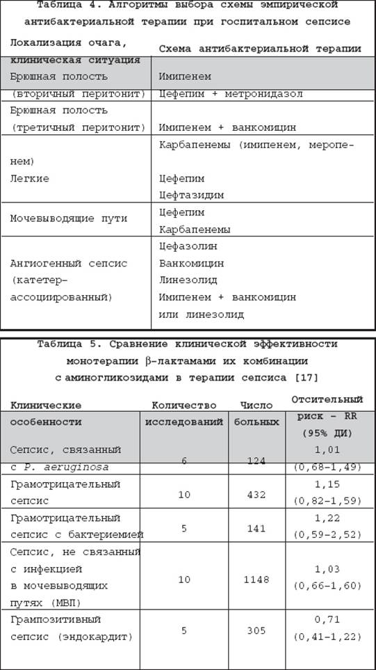 Современные алгоритмы антибактериальной терапии сепсиса