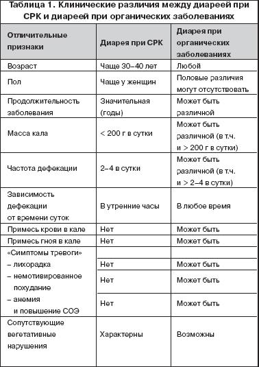 Диагностика и лечение диареи при синдроме раздраженного кишечника