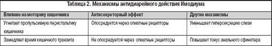 Диагностика и лечение диареи при синдроме раздраженного кишечника