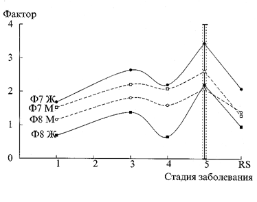 Митральный стеноз. Факторный анализ.