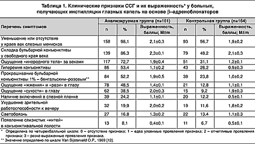 Диагностика и лечение синдрома <сухого глаза> у больных, получающих бета-адреноблокаторы