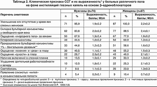 Диагностика и лечение синдрома <сухого глаза> у больных, получающих бета-адреноблокаторы