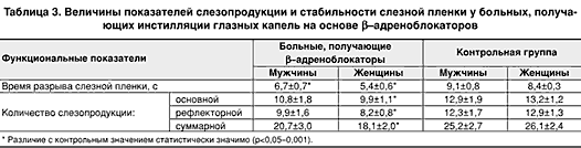 Диагностика и лечение синдрома <сухого глаза> у больных, получающих бета-адреноблокаторы