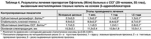 Диагностика и лечение синдрома <сухого глаза> у больных, получающих бета-адреноблокаторы