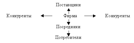 Маркетинговый анализ среды и разработка маркетинговых стратегий