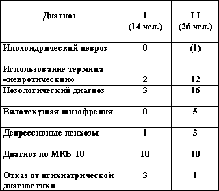 Ипохондрический невроз. Современное понимание