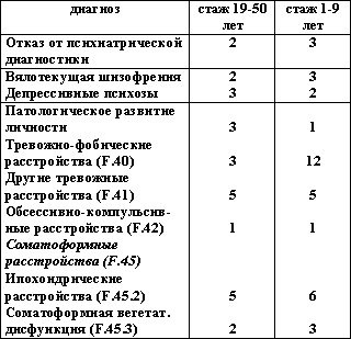 Ипохондрический невроз. Современное понимание