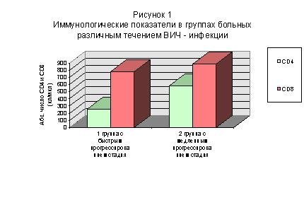 Вич-инфекции у детей с парентеральным путем инфицирования