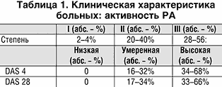 Новый базисный препарат для лечения ревматоидного артрита - Арава (лефлуномид): опыт многомесячного применения