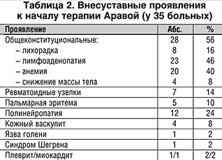 Новый базисный препарат для лечения ревматоидного артрита - Арава (лефлуномид): опыт многомесячного применения