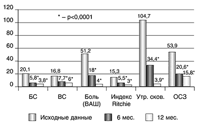 Новый базисный препарат для лечения ревматоидного артрита - Арава (лефлуномид): опыт многомесячного применения