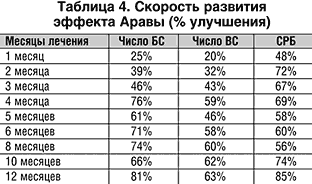 Новый базисный препарат для лечения ревматоидного артрита - Арава (лефлуномид): опыт многомесячного применения