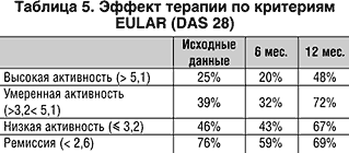 Новый базисный препарат для лечения ревматоидного артрита - Арава (лефлуномид): опыт многомесячного применения