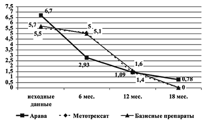 Новый базисный препарат для лечения ревматоидного артрита - Арава (лефлуномид): опыт многомесячного применения