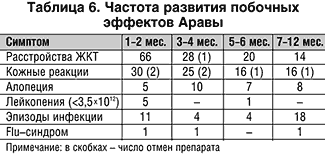 Новый базисный препарат для лечения ревматоидного артрита - Арава (лефлуномид): опыт многомесячного применения