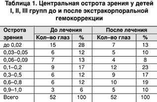 Экстракорпоральная гемокоррекция при лечении аутоиммунных заболеваний глаз у детей