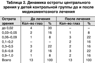 Экстракорпоральная гемокоррекция при лечении аутоиммунных заболеваний глаз у детей