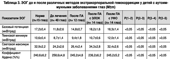 Экстракорпоральная гемокоррекция при лечении аутоиммунных заболеваний глаз у детей