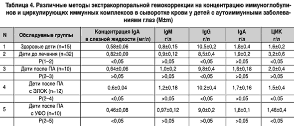 Экстракорпоральная гемокоррекция при лечении аутоиммунных заболеваний глаз у детей