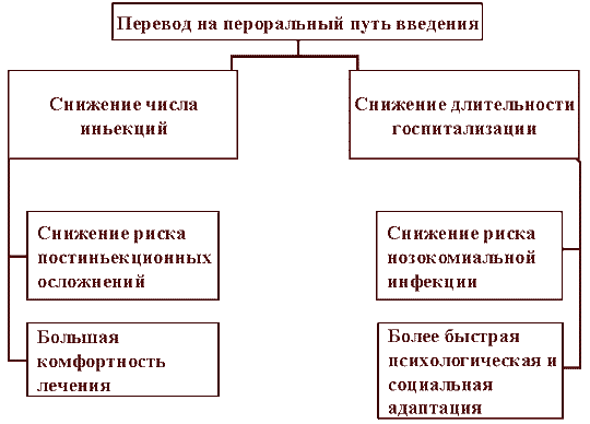 Ступенчатая терапия: новый подход к применению антибактериальных препаратов