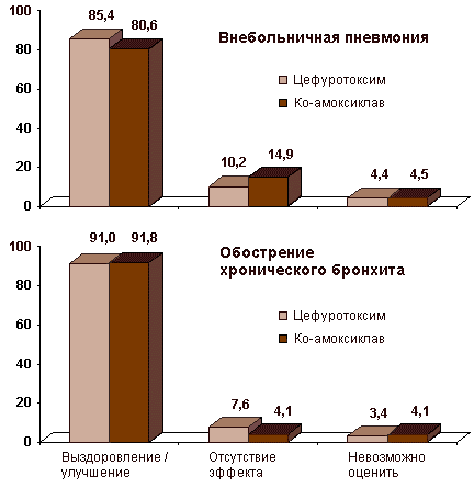 Ступенчатая терапия: новый подход к применению антибактериальных препаратов