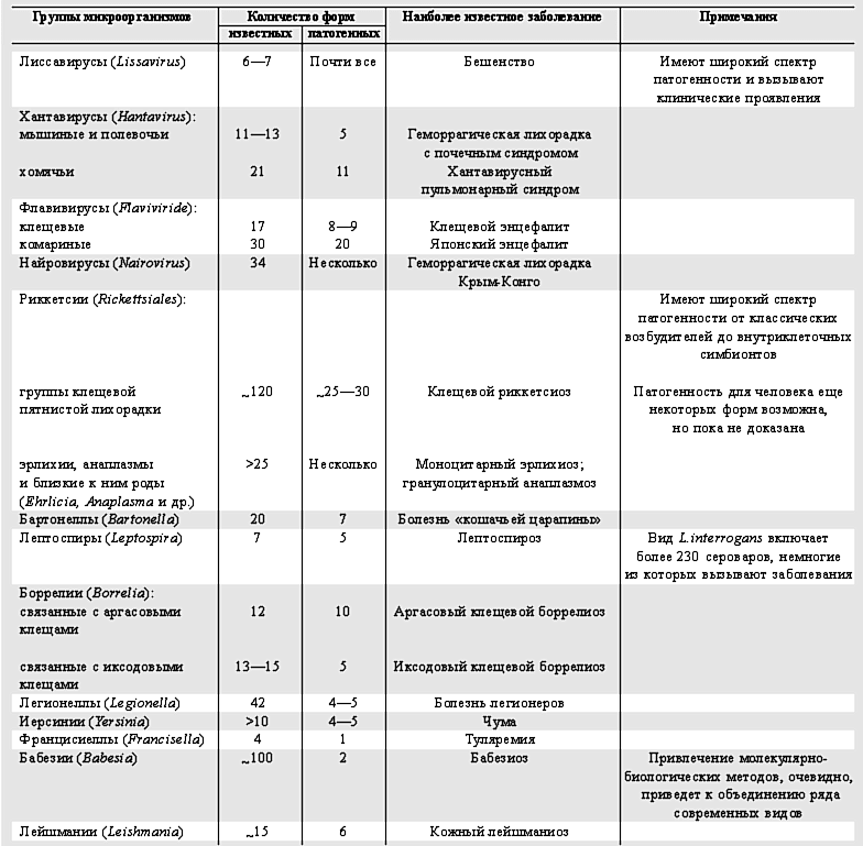 Происхождение возбудителей природноочаговых болезней