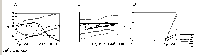 Субпопуляции лимфоцитов при геморрагической лихорадке