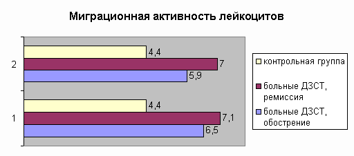 Миграционная активность лейкоцитов в условиях нормы и при диффузных заболеваниях соединительной ткани