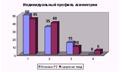 Профиль функциональной межполушарной асимметрии и особенности электроэнцефалографии