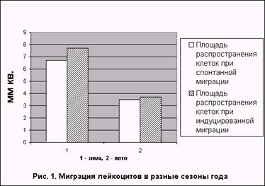 Сезонные колебания неспецифической активности и сопротивляемости осмотическим и механическим воздействиям лейкоцитов