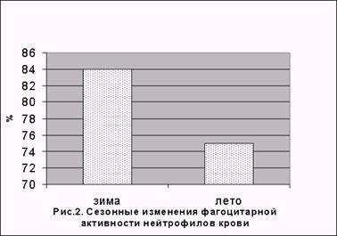 Сезонные колебания неспецифической активности и сопротивляемости осмотическим и механическим воздействиям лейкоцитов