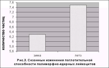 Сезонные колебания неспецифической активности и сопротивляемости осмотическим и механическим воздействиям лейкоцитов