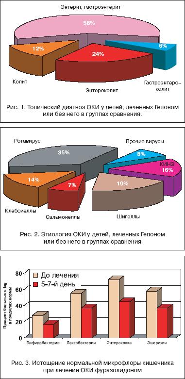 Биоценоз–сберегающая терапия кишечных инфекций у детей