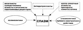 Спазмолитики в гастроэнтерологии: сравнительная характеристика и показания к применению