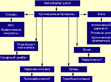 Негастроинтестинальные проявления хеликобактерной инфекции