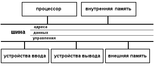 Функциональная схема компьютера. Основные устройства компьютера и их функции