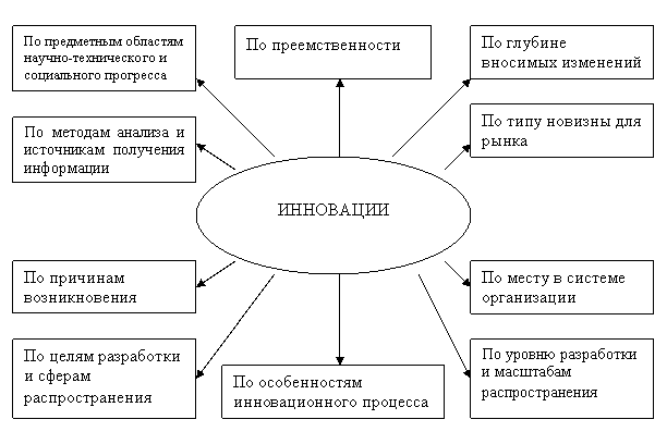 Создание электронного обучающего комплекса по дисциплине "Инновационный менеджмент"