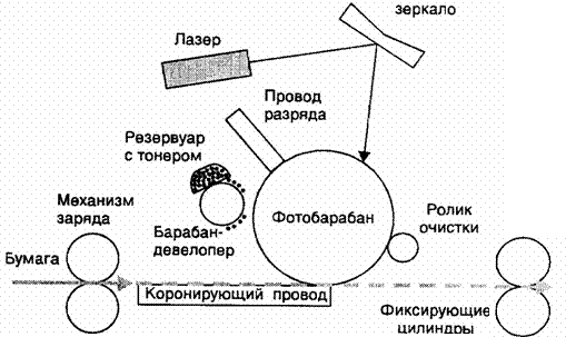 Лазерный принтер