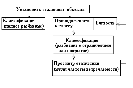 Интерактивное исследование неколичественных данных: методика и инструментарий