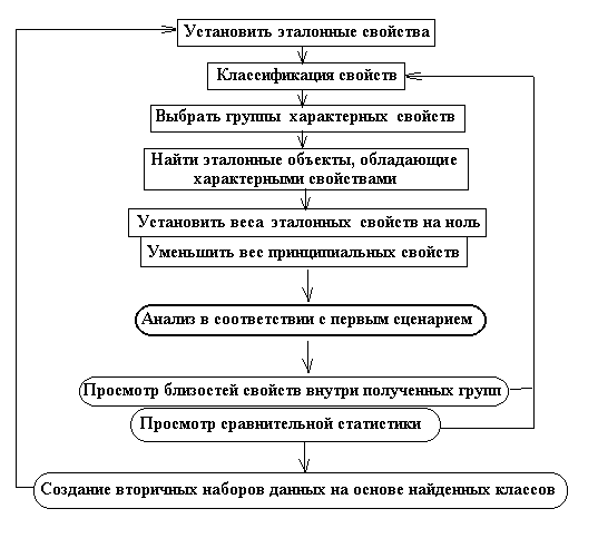 Интерактивное исследование неколичественных данных: методика и инструментарий