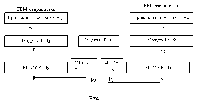 Модели IP протокола (Internet protocol) с учётом защиты информации