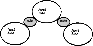 Роутинг OSPF