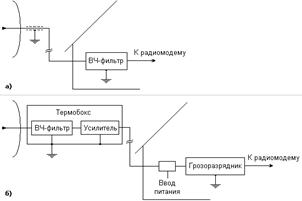 Методы снижения помех в RadioEthernet-сетях