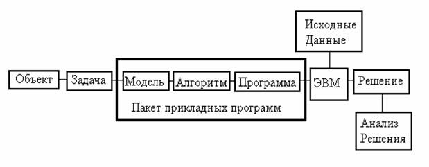 Экономическая информатика