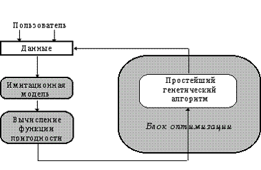 Планирование поставок торговой фирме с использованием имитации и генетического алгоритма