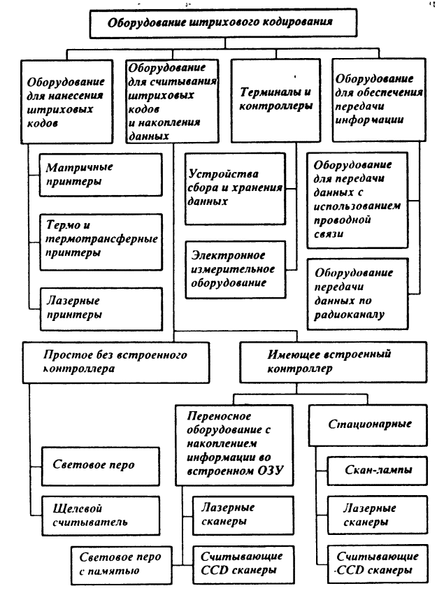 Штриховое кодирование